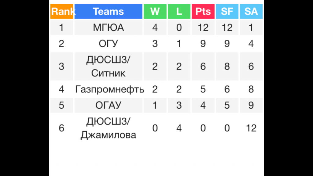 Итоги четвертого тура Чемпионата г. Оренбурга по волейболу среди женских команд