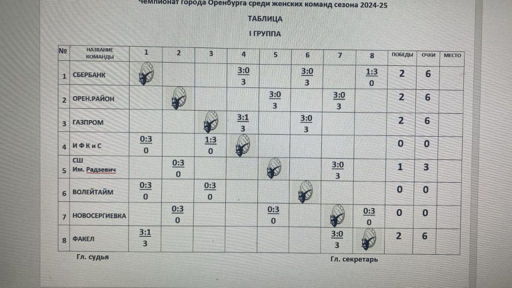 Промежуточные итоги Чемпионата города Оренбурга среди мужских и женских команд