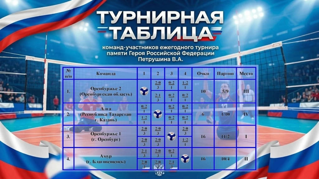 18-19 июня в Оренбурге впервые прошёл турнир по волейболу сидя памяти Героя России Владимира Петрушина